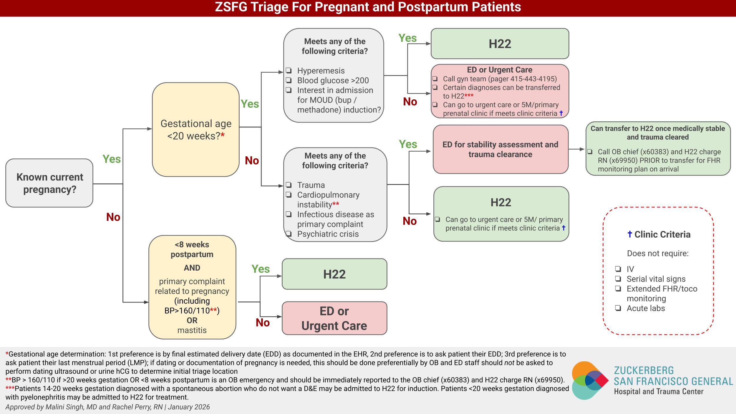 OB pregnant postpartum triage