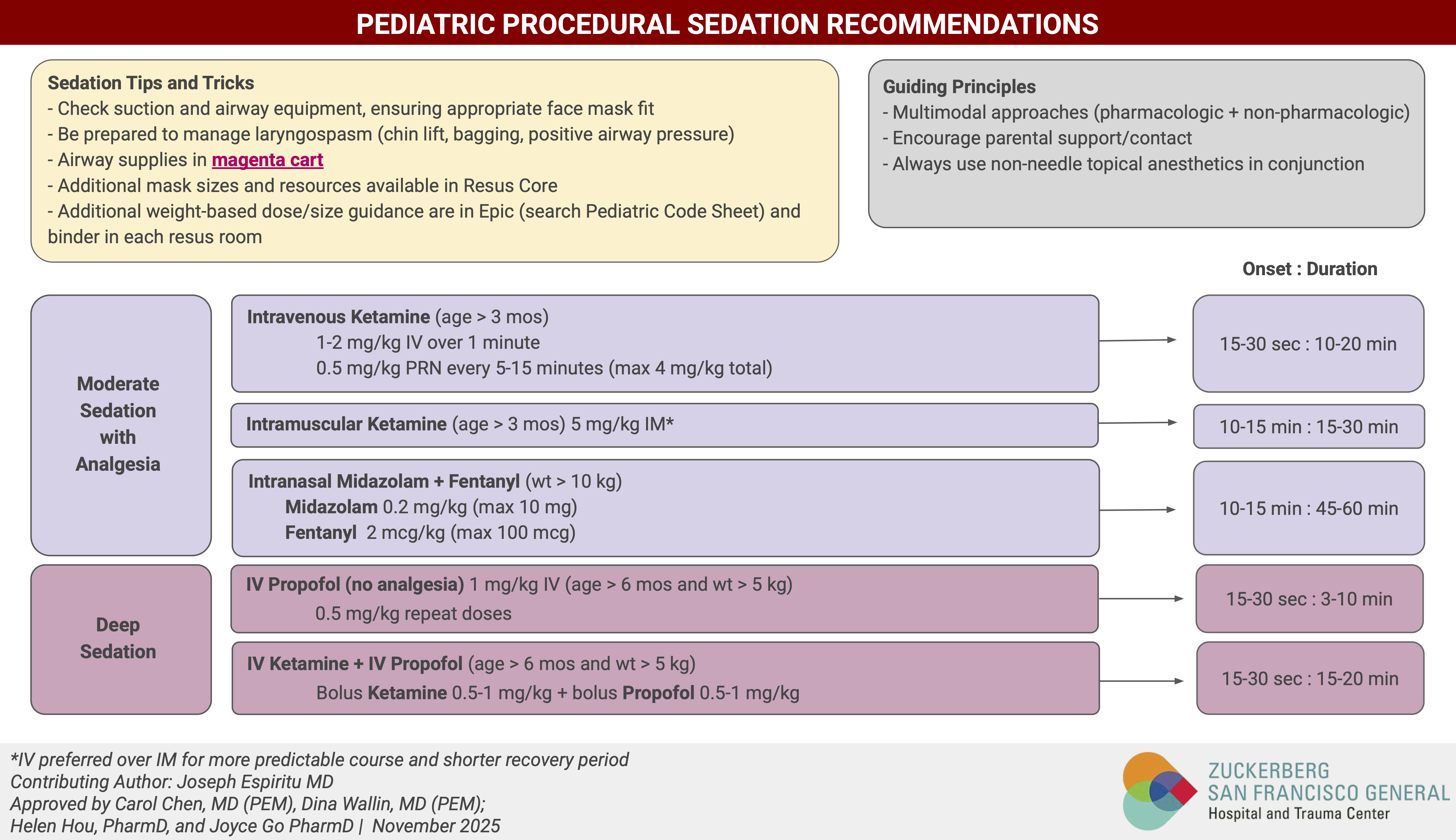 This diagram provides recommendations for pediatric pain, sedation, and anxiolysis recommendations for children being treated at San Francisco General Hospital 