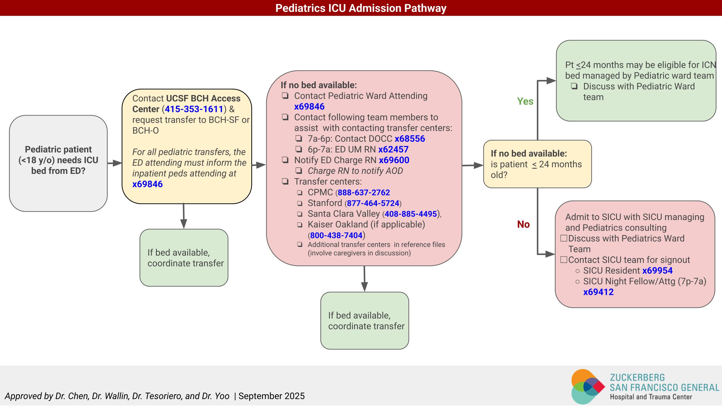 This diagram illustrates the protocol for admitting pediatric patients to the ICU. Please call the UCSF BCH access center at 415-353-1611 to initiate the transfer and inform the inpatient pediatric attending. 