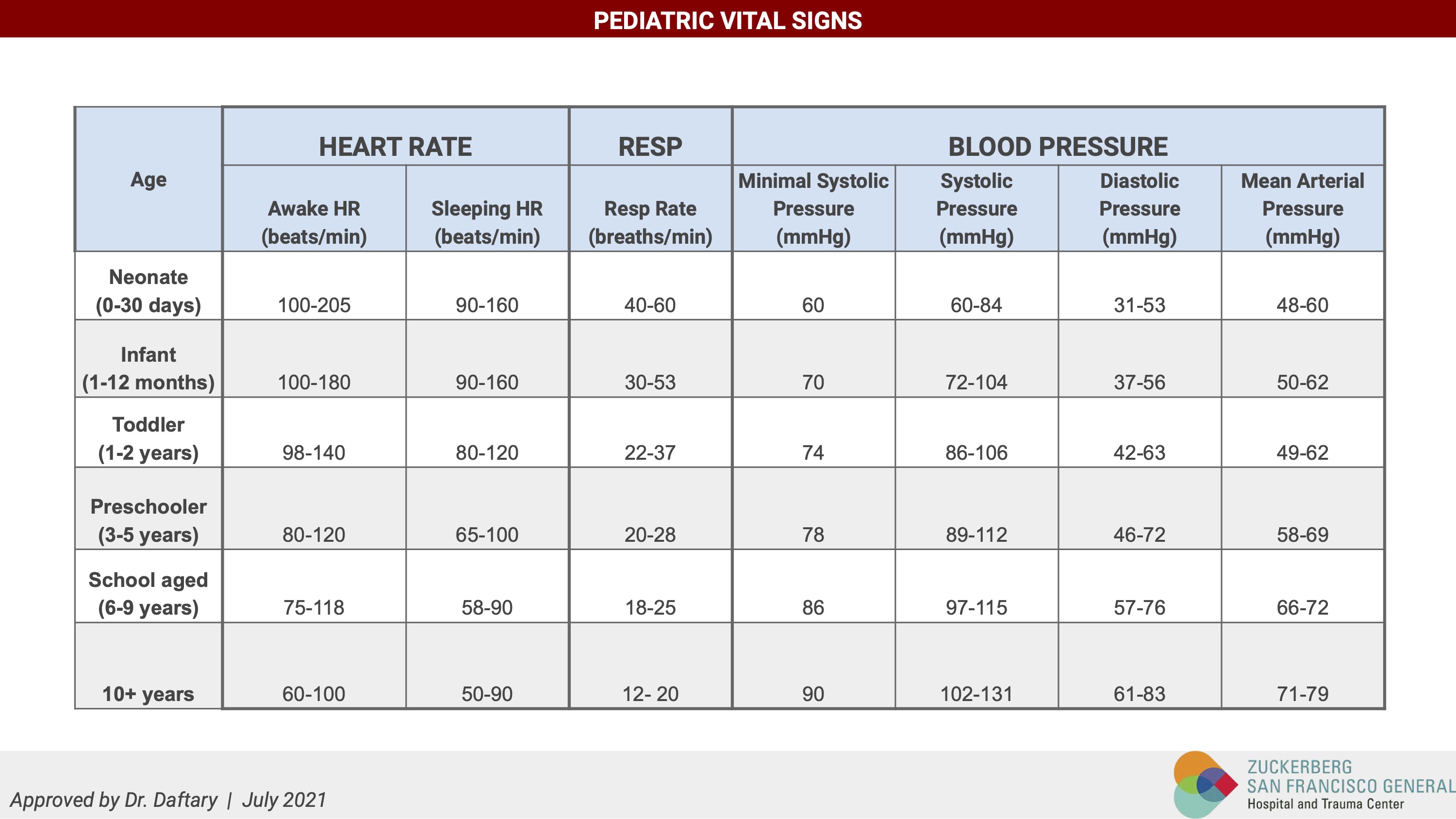 Pediatric Vital Signs | UCSF